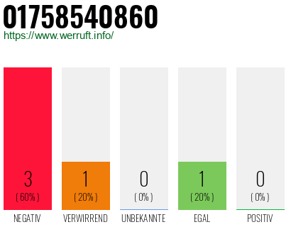 Rufnummer 01758540860 Telefonnummer 01758540860