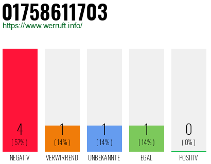 Rufnummer 01758611703 Telefonnummer 01758611703