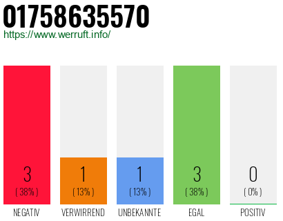 Rufnummer 01758635570 Telefonnummer 01758635570
