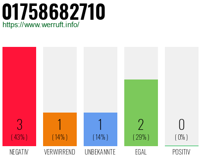 Rufnummer 01758682710 Telefonnummer 01758682710