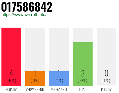 Rufnummer 017586842 Telefonnummer 017586842