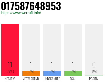 Rufnummer 017587648953 Telefonnummer 017587648953