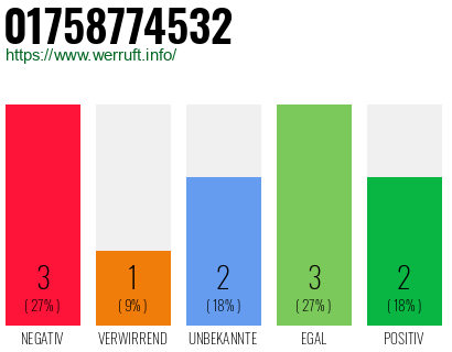 Rufnummer 01758774532 Telefonnummer 01758774532