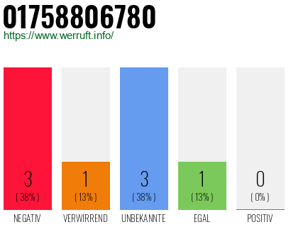 Rufnummer 01758806780 Telefonnummer 01758806780