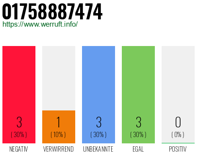 Rufnummer 01758887474 Telefonnummer 01758887474