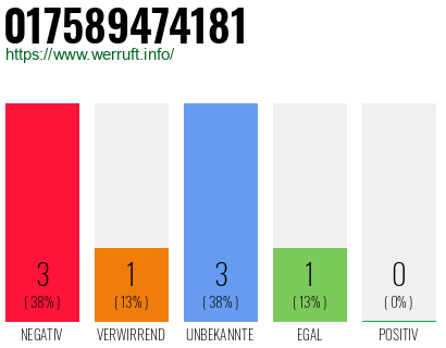 Rufnummer 017589474181 Telefonnummer 017589474181