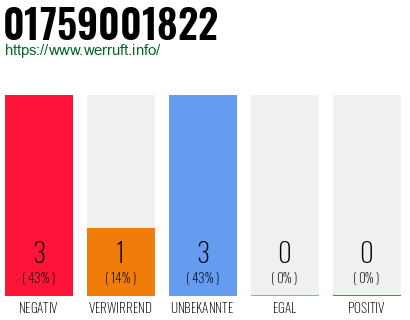 Rufnummer 01759001822 Telefonnummer 01759001822