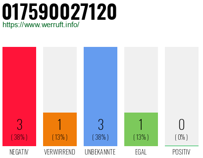 Rufnummer 017590027120 Telefonnummer 017590027120