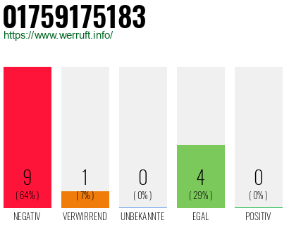 Rufnummer 01759175183 Telefonnummer 01759175183