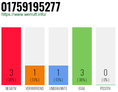 Rufnummer 01759195277 Telefonnummer 01759195277