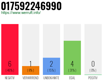 Rufnummer 017592246990 Telefonnummer 017592246990
