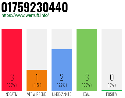 Rufnummer 01759230440 Telefonnummer 01759230440