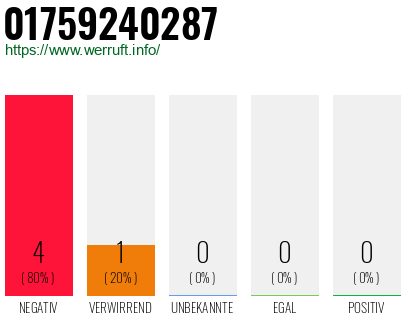 Rufnummer 01759240287 Telefonnummer 01759240287