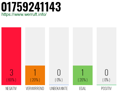 Rufnummer 01759241143 Telefonnummer 01759241143