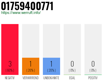 Rufnummer 01759400771 Telefonnummer 01759400771