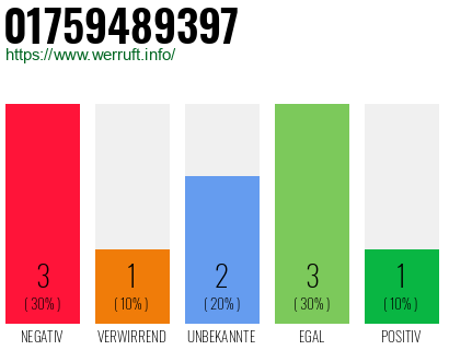 Rufnummer 01759489397 Telefonnummer 01759489397