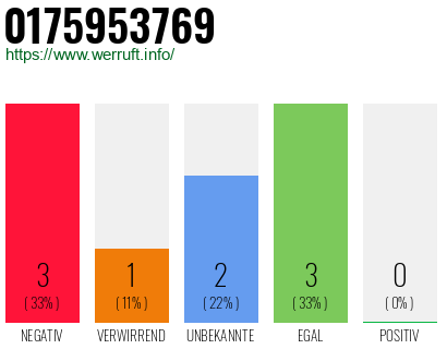 Rufnummer 0175953769 Telefonnummer 0175953769
