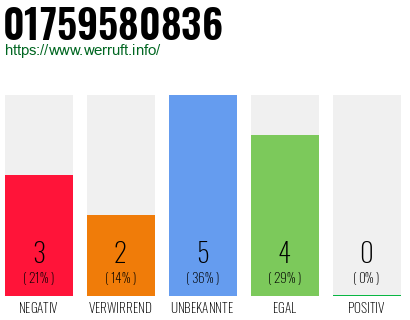 Rufnummer 01759580836 Telefonnummer 01759580836