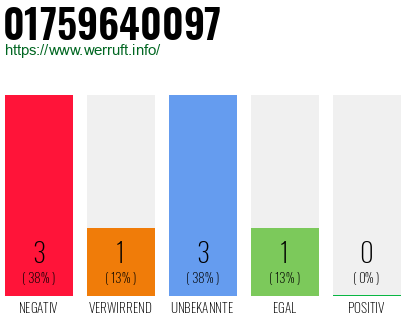 Rufnummer 01759640097 Telefonnummer 01759640097