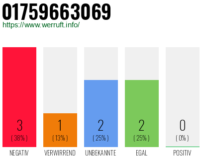 Rufnummer 01759663069 Telefonnummer 01759663069