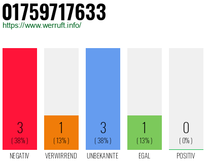 Rufnummer 01759717633 Telefonnummer 01759717633