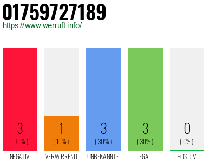 Rufnummer 01759727189 Telefonnummer 01759727189