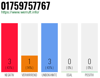 Rufnummer 01759757767 Telefonnummer 01759757767
