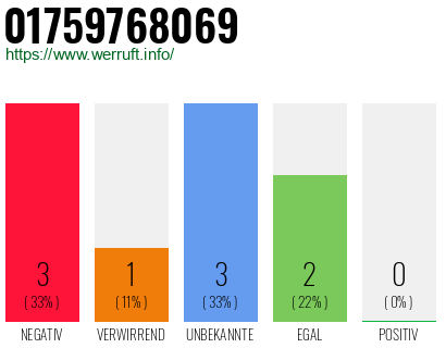 Rufnummer 01759768069 Telefonnummer 01759768069