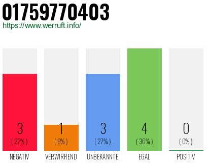 Rufnummer 01759770403 Telefonnummer 01759770403