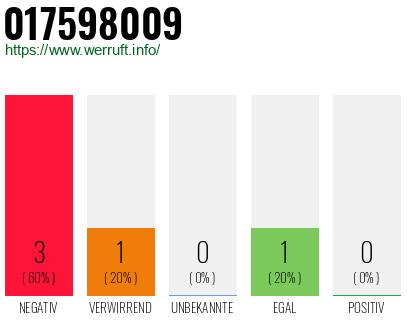 Rufnummer 017598009 Telefonnummer 017598009