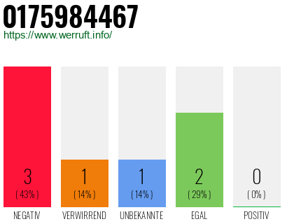 Rufnummer 0175984467 Telefonnummer 0175984467