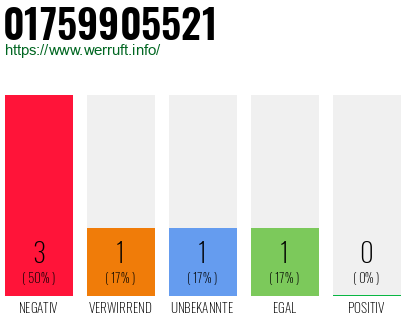 Rufnummer 01759905521 Telefonnummer 01759905521