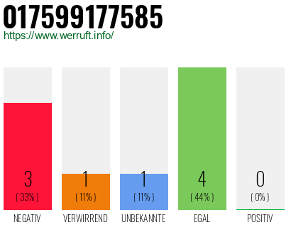 Rufnummer 017599177585 Telefonnummer 017599177585