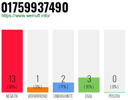 Rufnummer 01759937490 Telefonnummer 01759937490