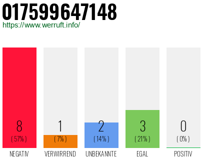 Rufnummer 017599647148 Telefonnummer 017599647148