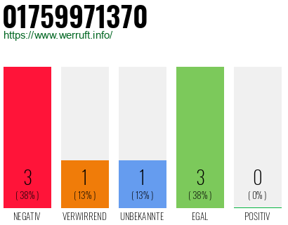 Rufnummer 01759971370 Telefonnummer 01759971370