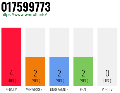Rufnummer 017599773 Telefonnummer 017599773