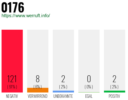 Rufnummer 0176 Telefonnummer 0176