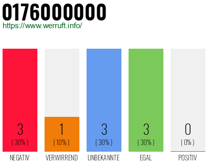 Rufnummer 0176000000 Telefonnummer 0176000000