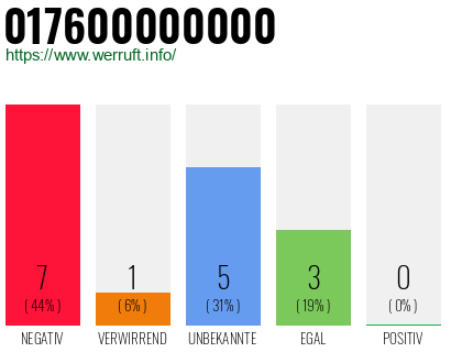 Rufnummer 017600000000 Telefonnummer 017600000000
