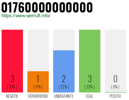 Rufnummer 01760000000000 Telefonnummer 01760000000000