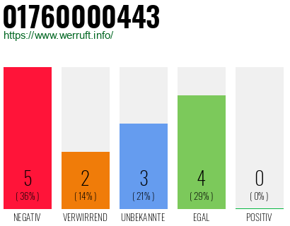 Rufnummer 01760000443 Telefonnummer 01760000443