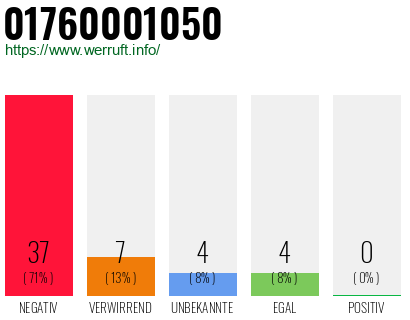 Rufnummer 01760001050 Telefonnummer 01760001050