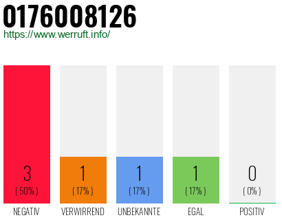 Rufnummer 0176008126 Telefonnummer 0176008126