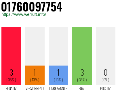 Telefonnummer 01760097754