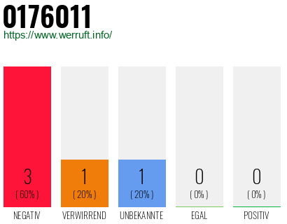 Rufnummer 0176011 Telefonnummer 0176011