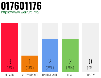 Rufnummer 017601176 Telefonnummer 017601176