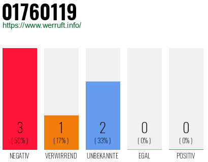 Rufnummer 01760119 Telefonnummer 01760119