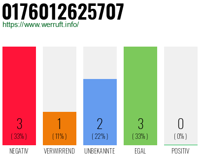 Rufnummer 0176012625707 Telefonnummer 0176012625707