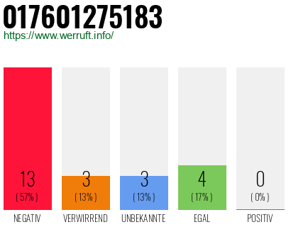 Rufnummer 017601275183 Telefonnummer 017601275183